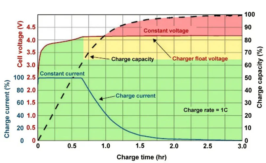 Choosing the Right Charger