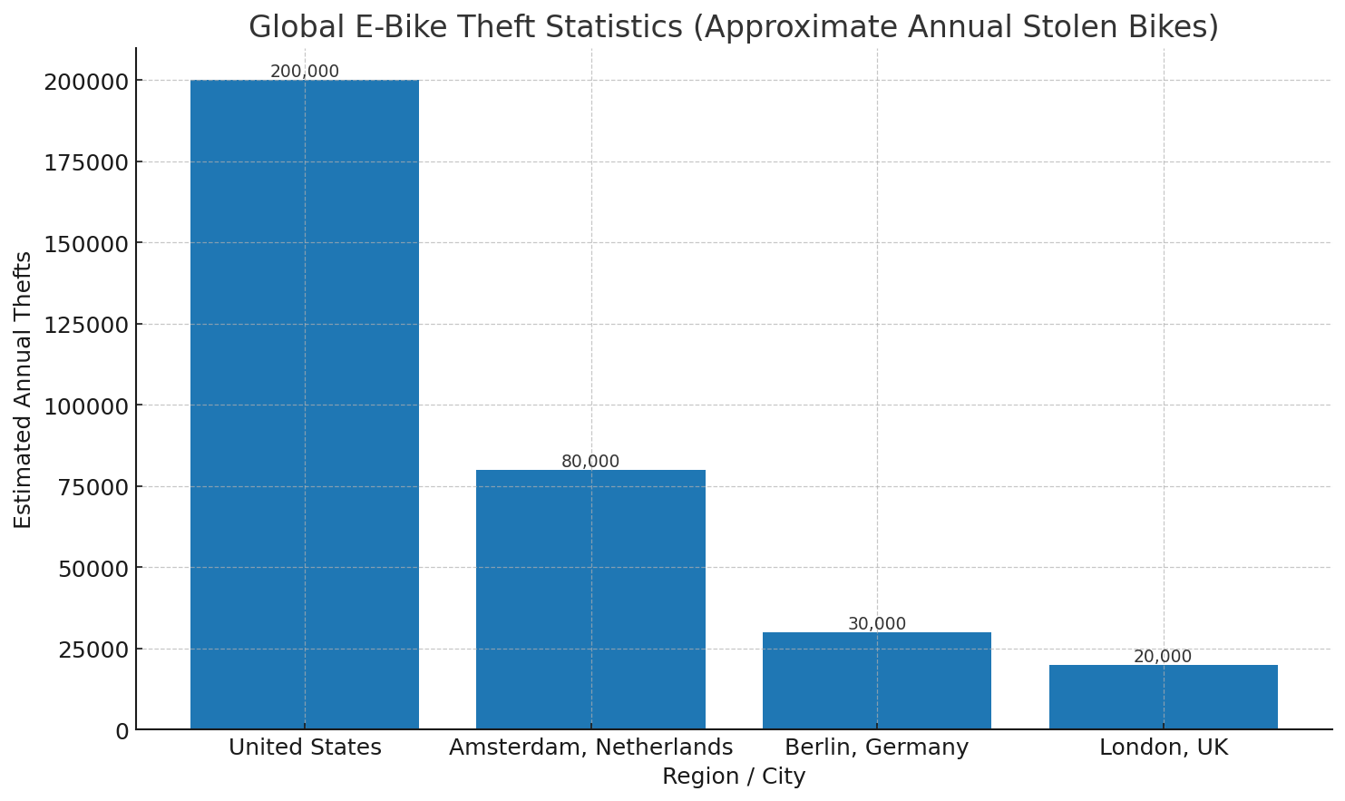 eBike Theft Stats
